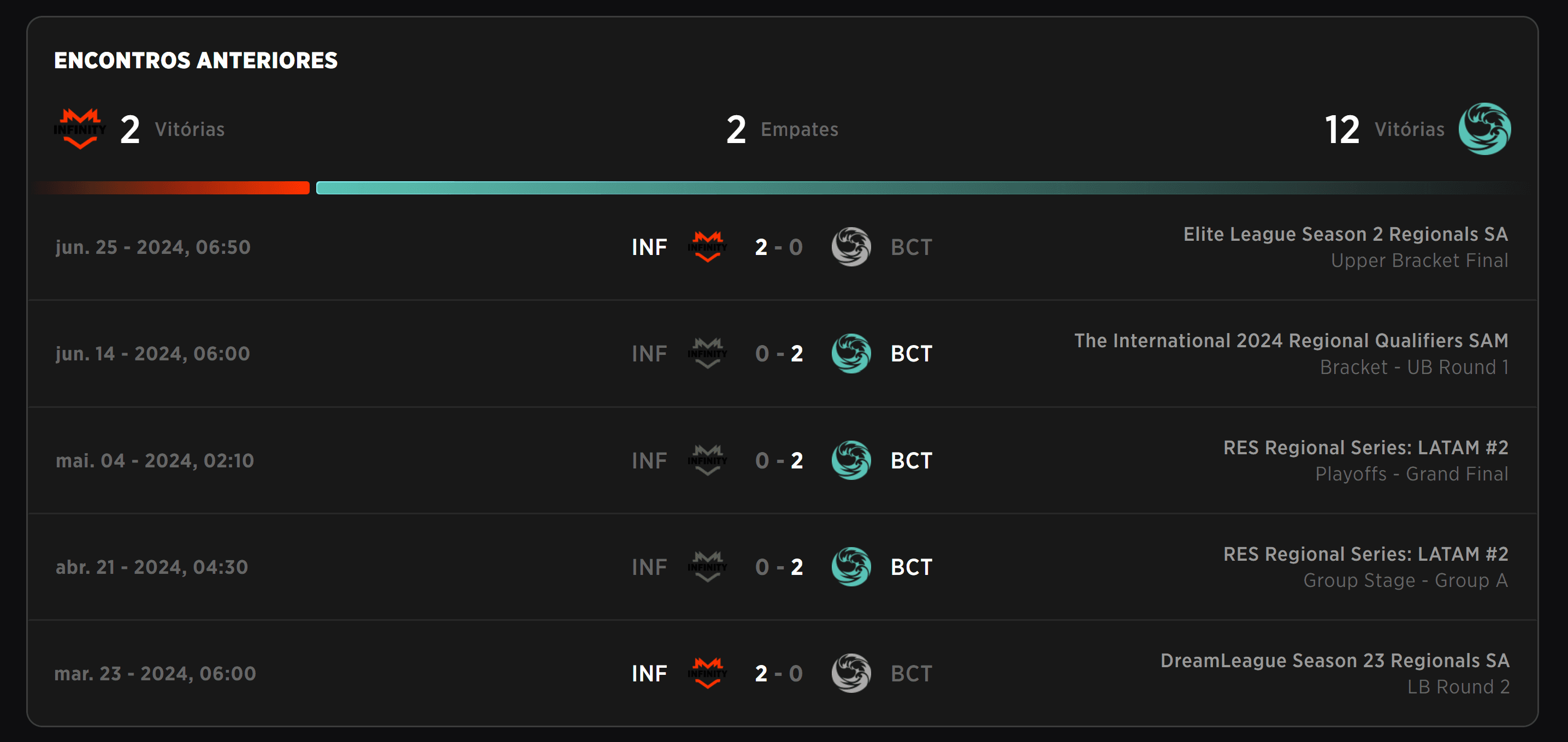 Histórico das duas equipes em competições da América do Sul.
