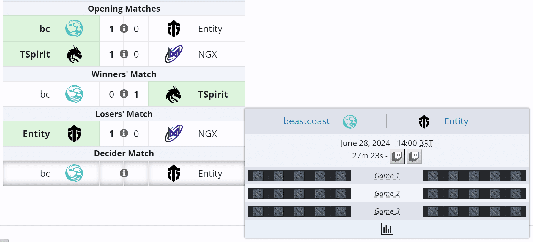 A beastcoast vai ter que superar a Entity mais uma vez.