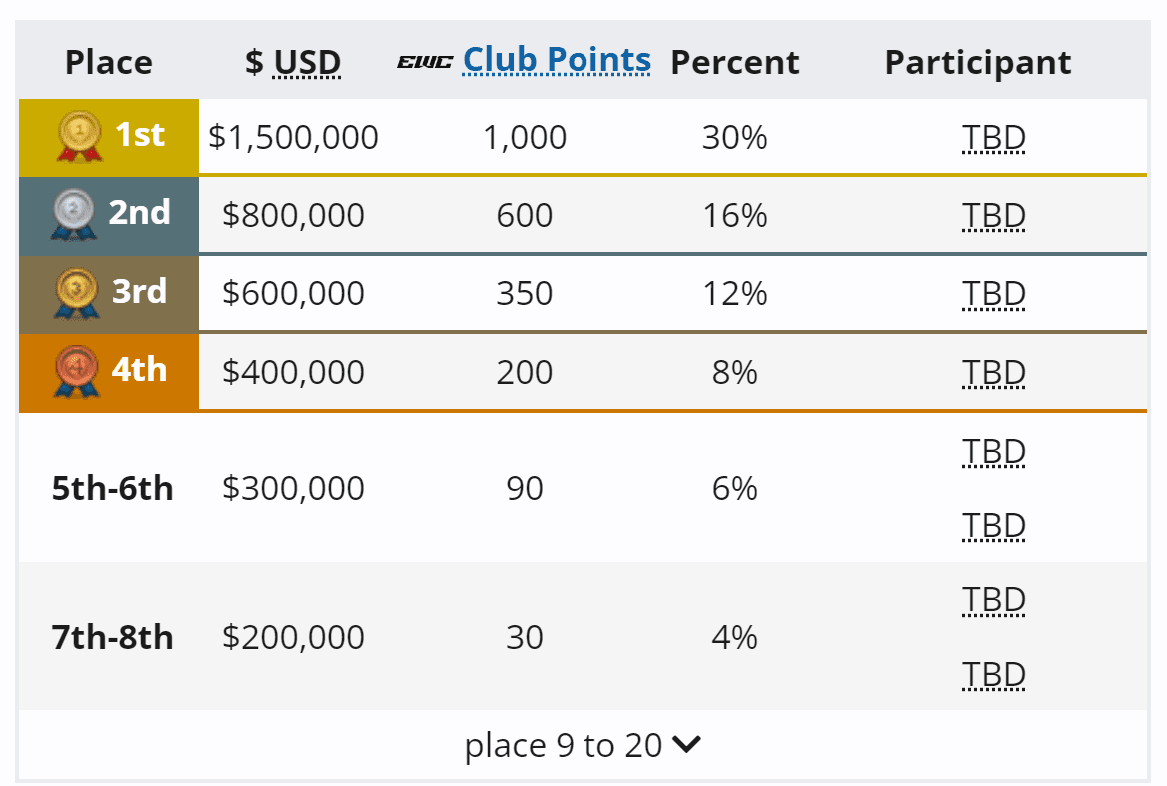 A equipe que vencer o Riyadh Masters leva uma premiação menor este ano.
