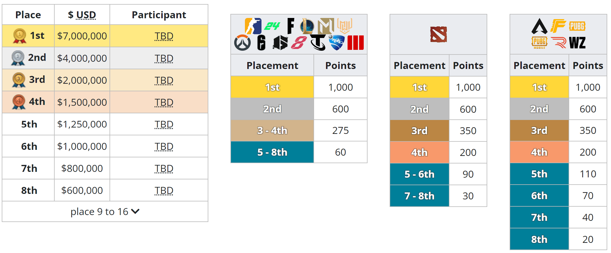É pra isso que servem os club points.