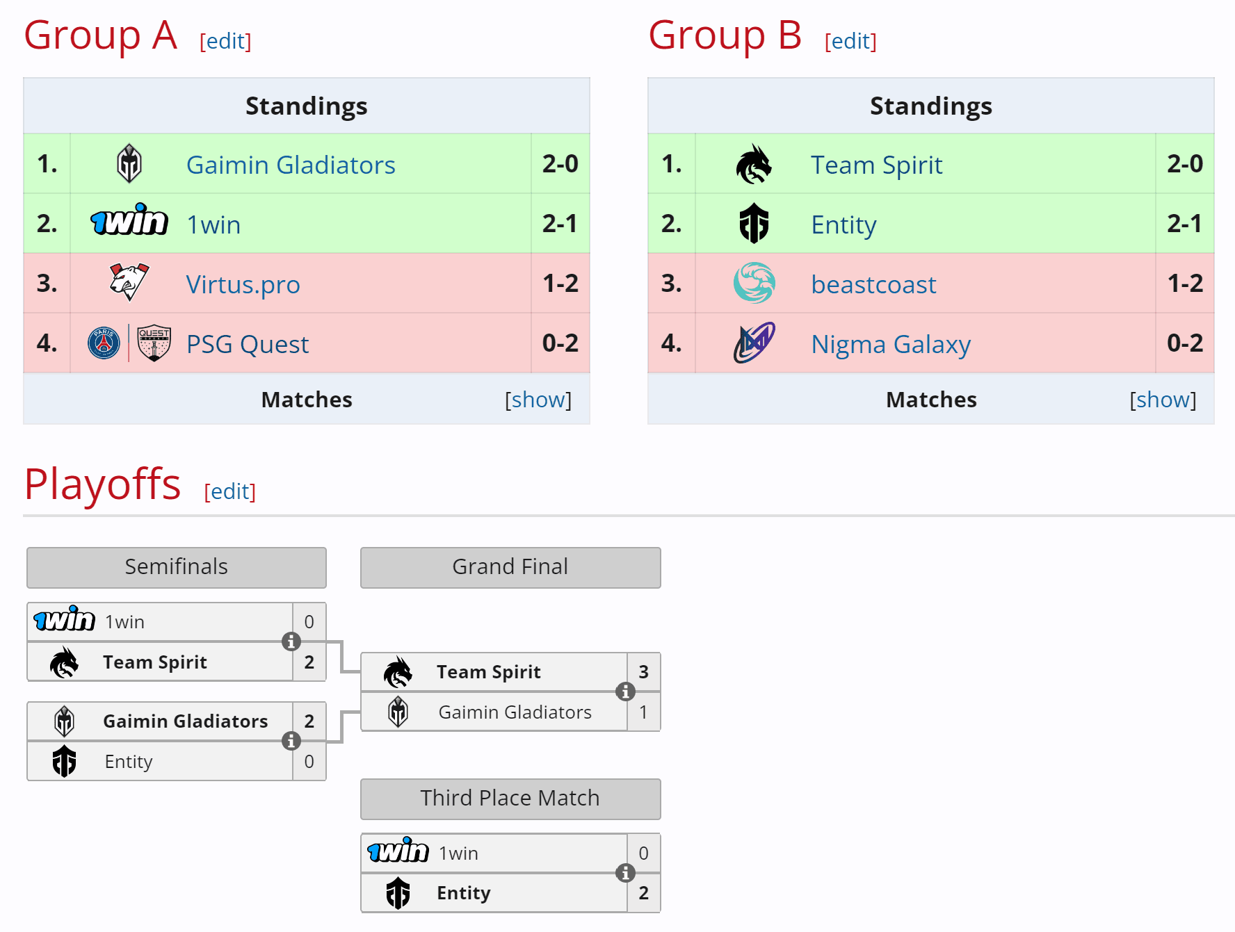 O Team Spirit venceu tudo com esforço aparentemente mínimo.