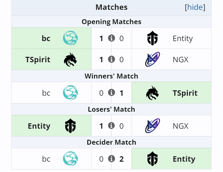 O Team Spirit realmente passou tranquilamente pelo Grupo B.