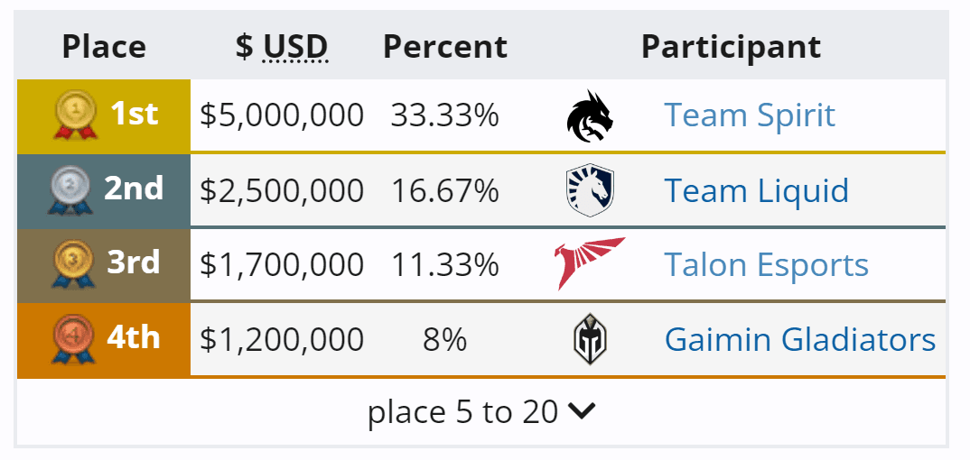 Team Spirit ganhou o Riyadh Masters com maior premiação da história.