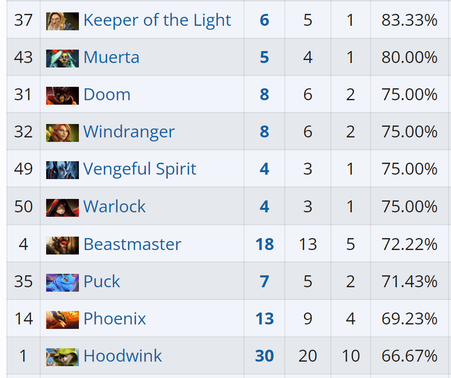 Lista de heróis com alto impacto no Riyadh Masters.