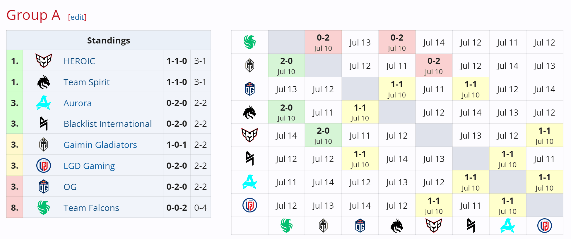 Team Falcons está na lanterna provisória do campeonato.