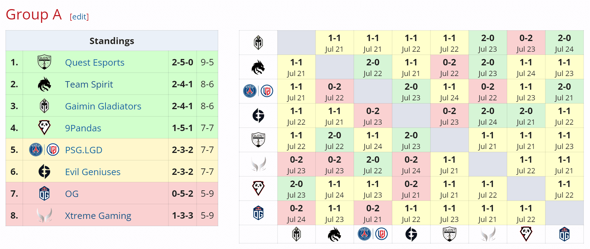 Desempenho dos Gaimin Gladiators em 2023.