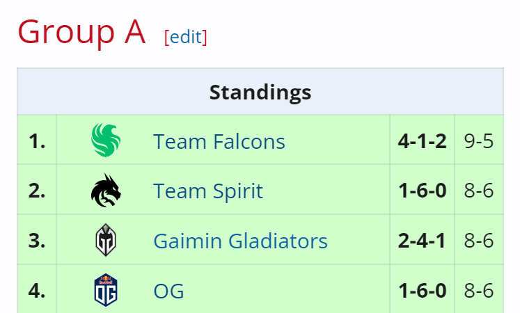 Top 4 do Grupo A na segunda etapa do Riyadh Masters.