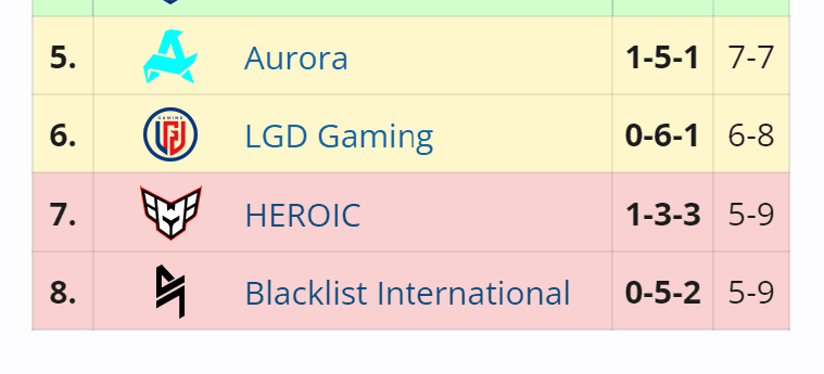 O Riyadh Masters chegou ao fim para a Heroic.
