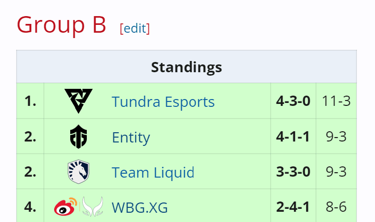 Desempenho da Tundra Esports na segunda etapa.