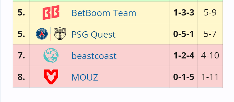 O fim da partida do BetBoom Team selou o destino da beastcoast.