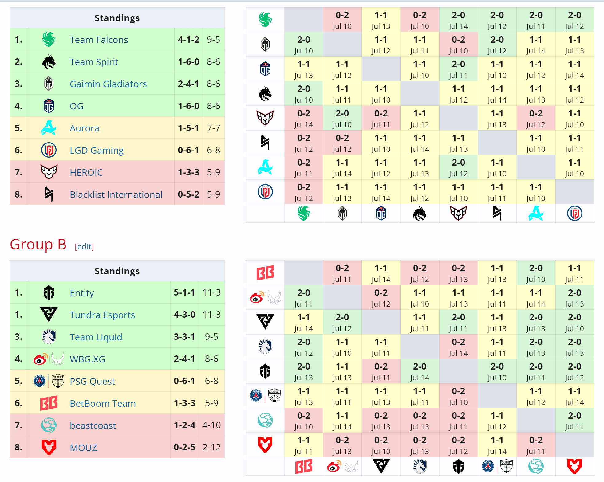 Fim da segunda fase de grupos no Riyadh Masters.