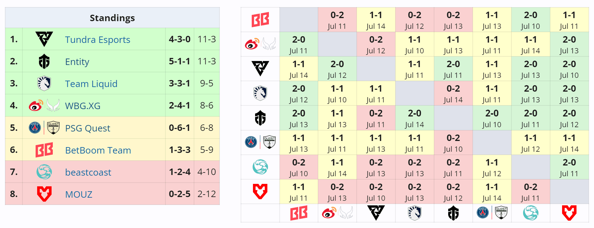 Histórico da Tundra na segunda etapa do Riyadh Masters.