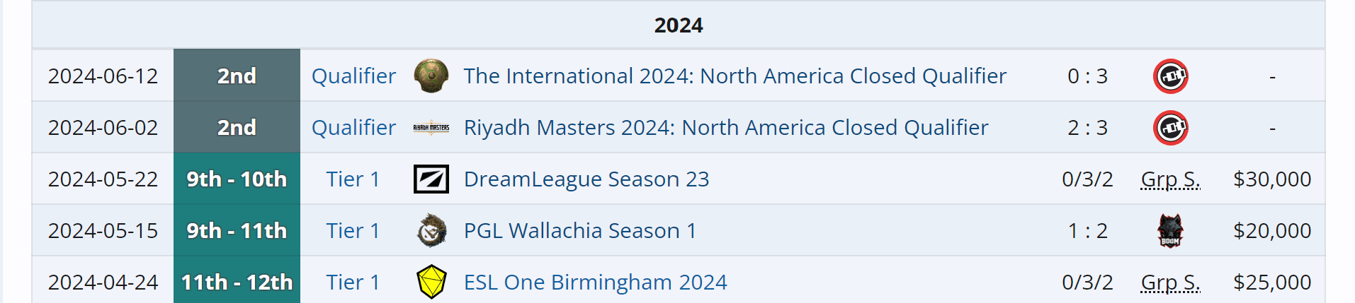 Resultados recentes da Shopify Rebellion.