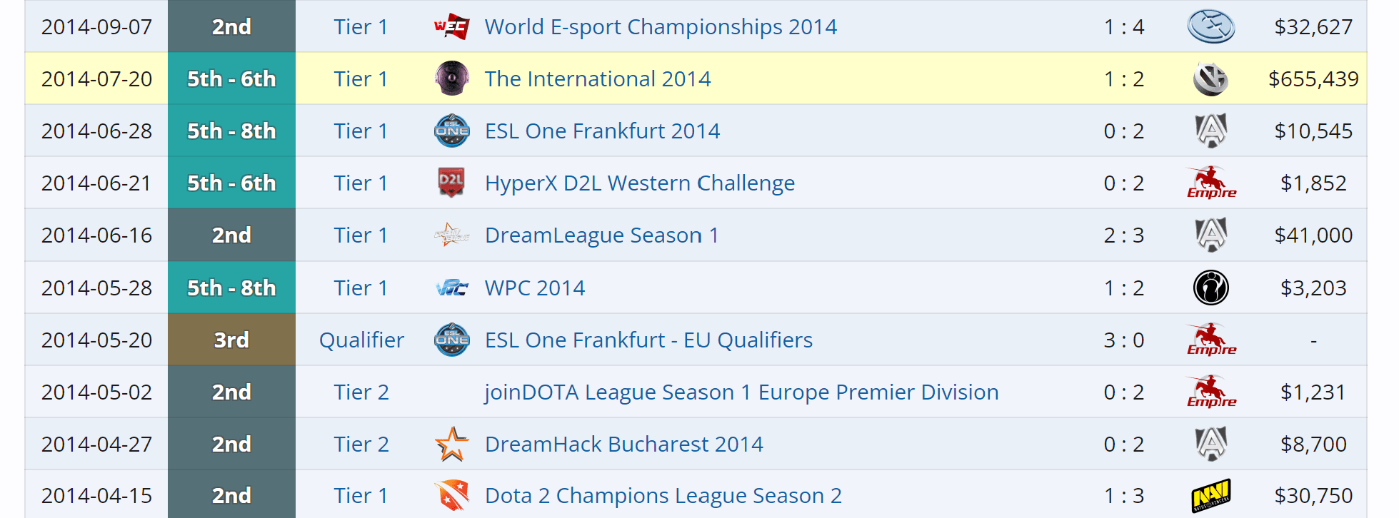 O histórico da Cloud9 não deixa dúvidas do meme do segundo lugar.