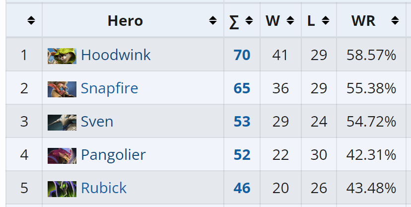 Top 5 final do Riyadh Masters para os heróis mais escolhidos.