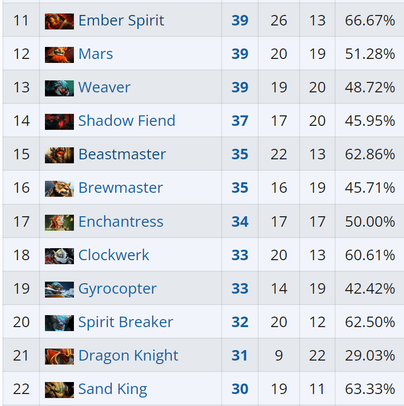 A lista dos mais eficientes no topo da lista do Riyadh Masters.