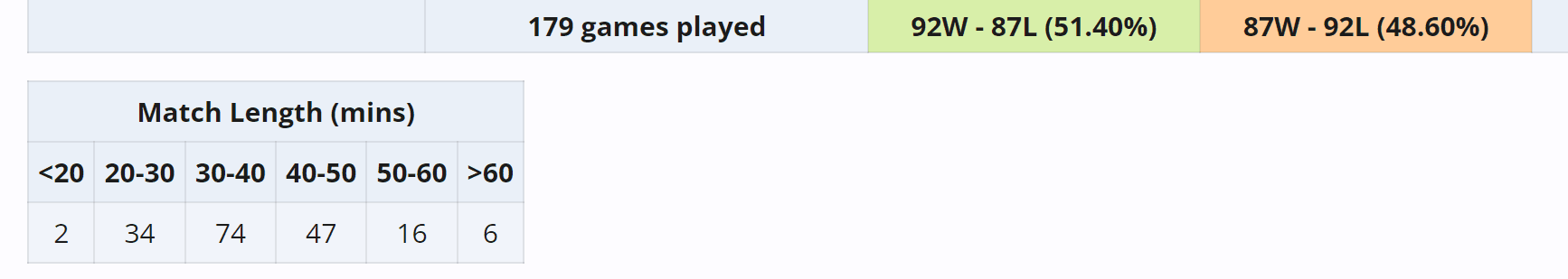 Duração média das partidas no Riyadh Masters.