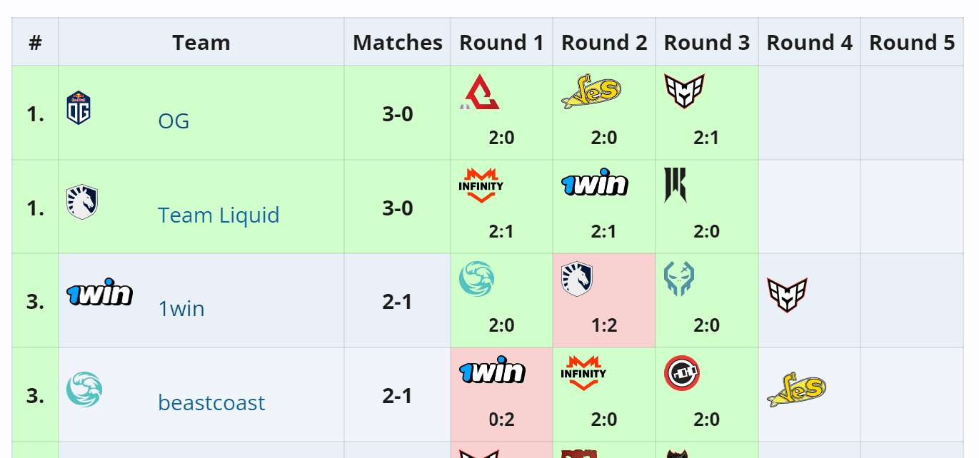 A primeira rodada de equipes qualificadas na Elite League.
