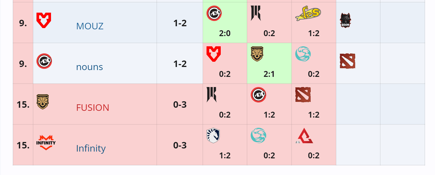 Equipes eliminadas da Elite League.
