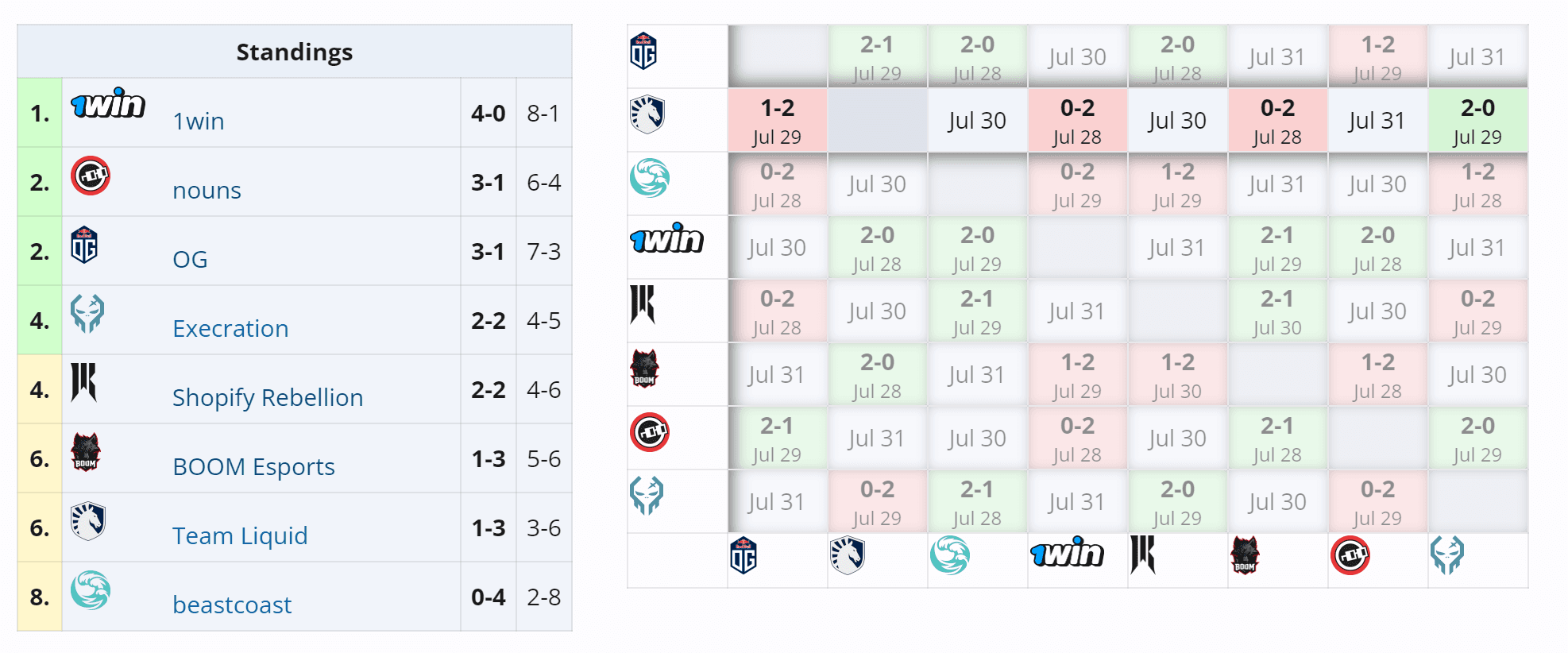 O Team Liquid não parece muito bem na segunda etapa.
