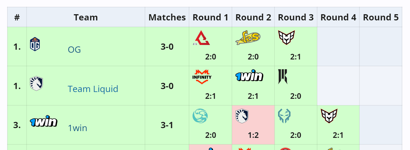 O Team Liquid se qualificou rapidamente na primeira fase.