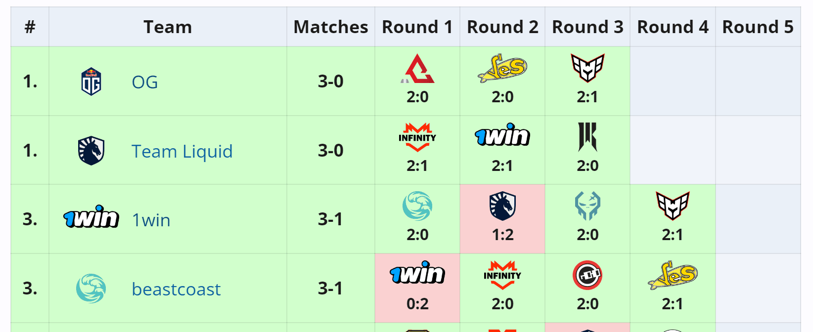 O Team Liquid passou pela primeira fase do torneio rapidamente.
