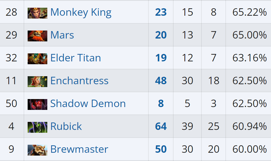 Rubick foi tão bem que apareceu na lista dos mais eficientes.