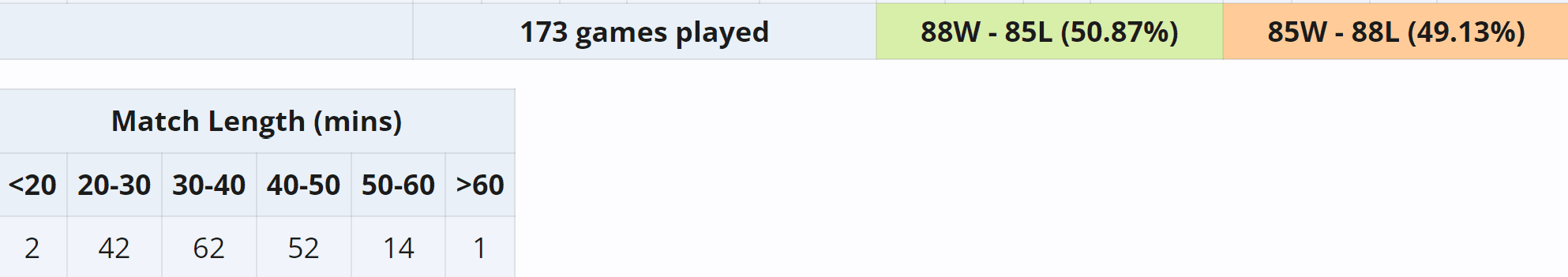 Média de jogos por duração na Elite League.
