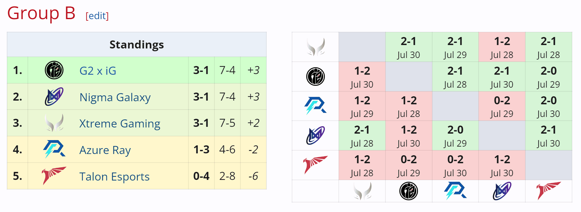 Resultado da Nigma Galaxy na fase de grupos do Clavision.