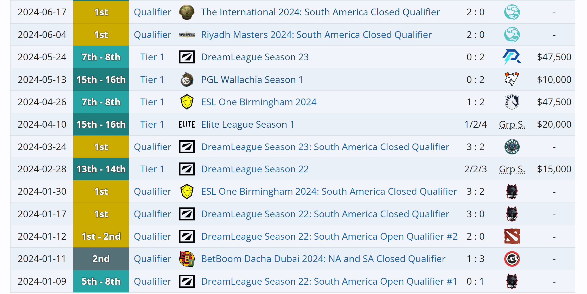 A Heroic foi muito bem nas qualificatórias da América do Sul.