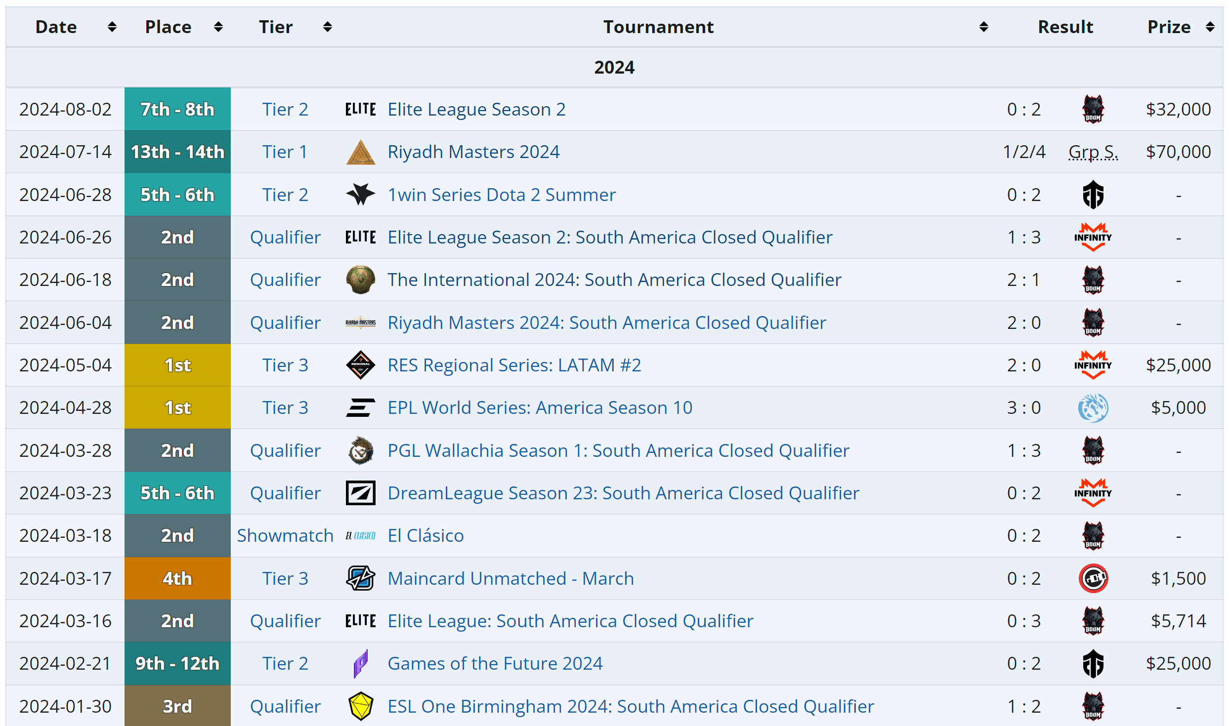 A beastcoast ainda não deixou seu posto de