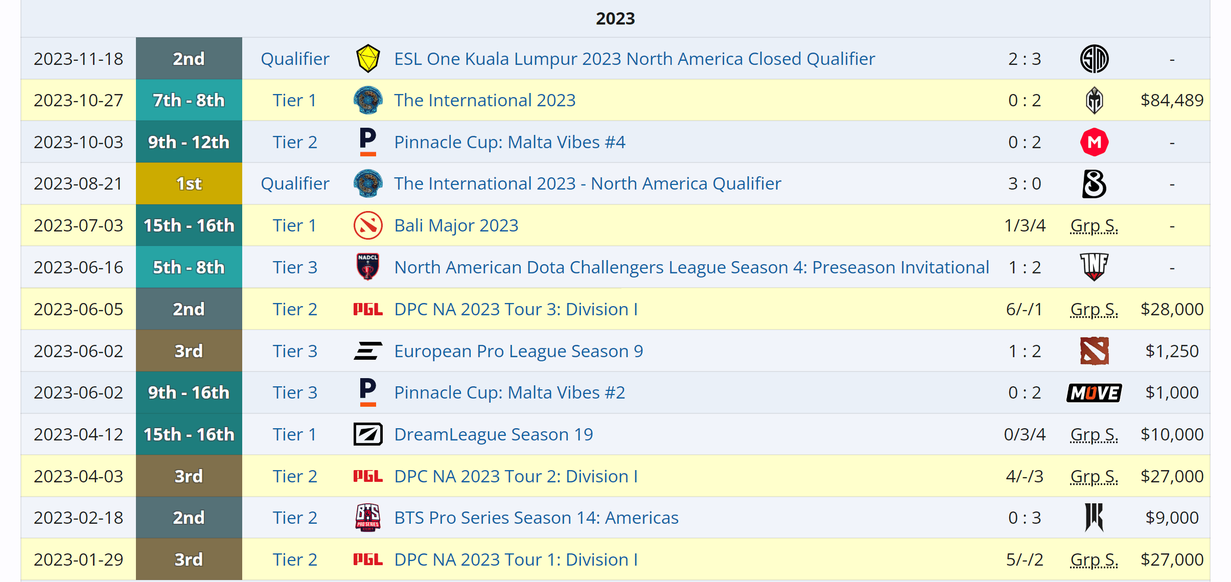 Histórico da nouns enquanto astini era Coach.