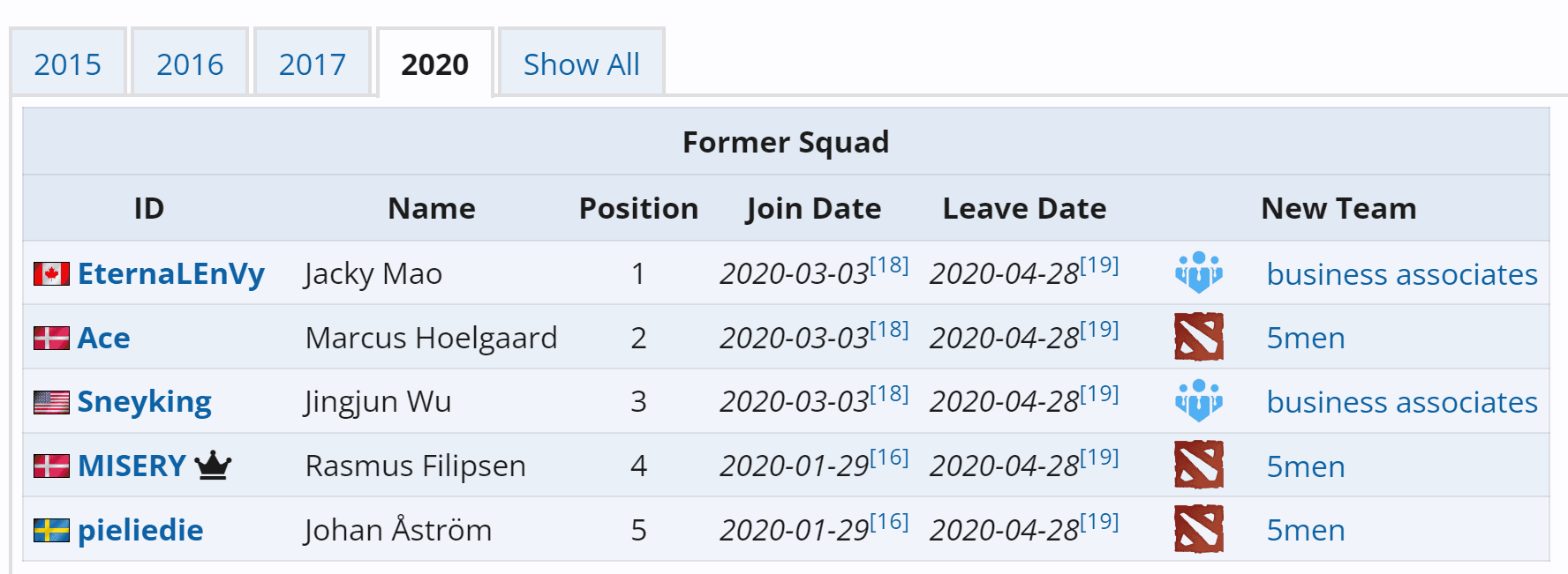 De Sneyking pra Astini, a Cloud9 volta ao Dota 2.