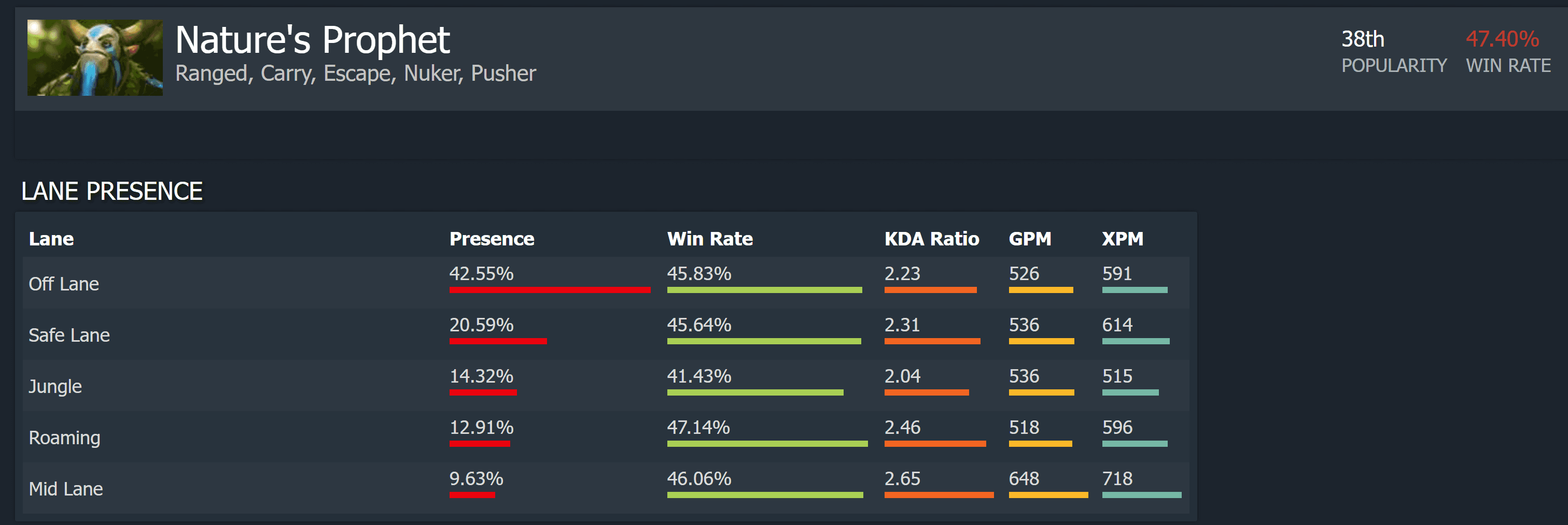 Dados do Nature's Prophet em partidas públicas.