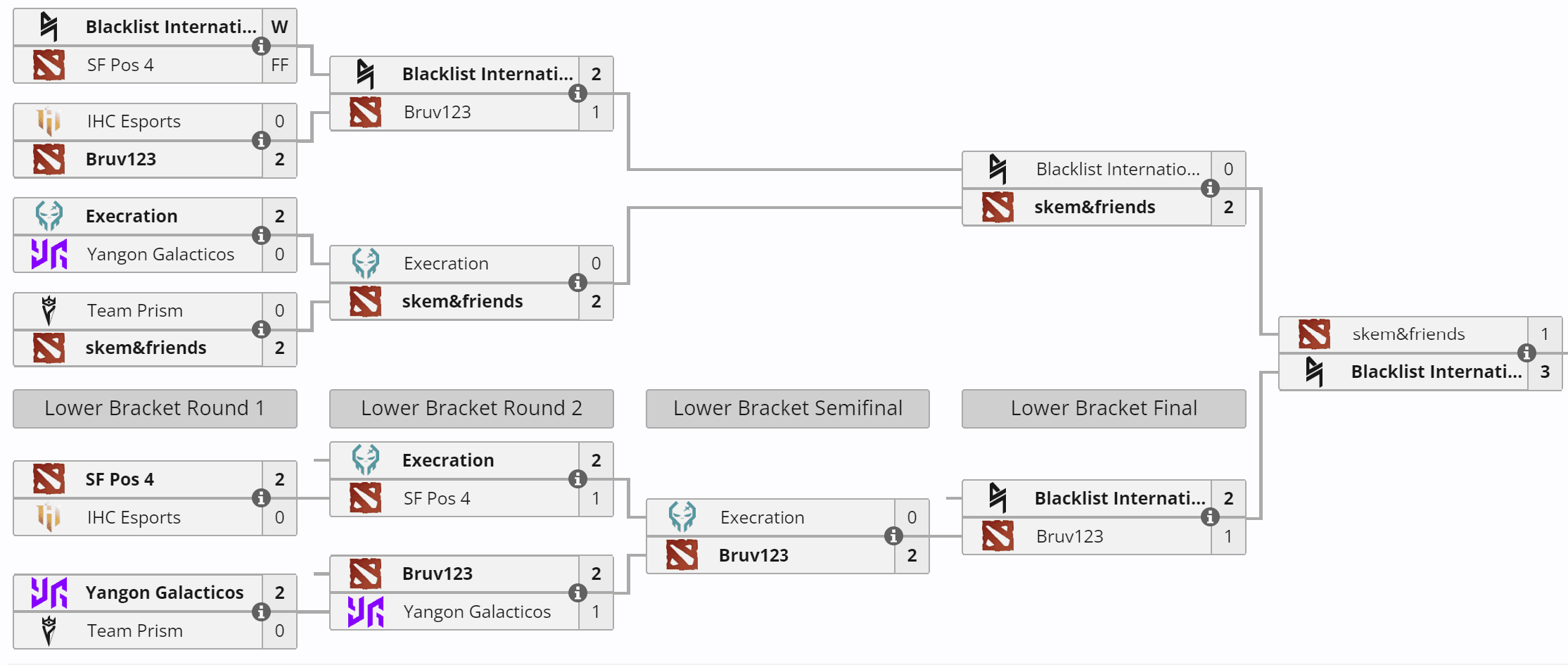 Desempenho da Blacklist International nas qualificatórias regionais.