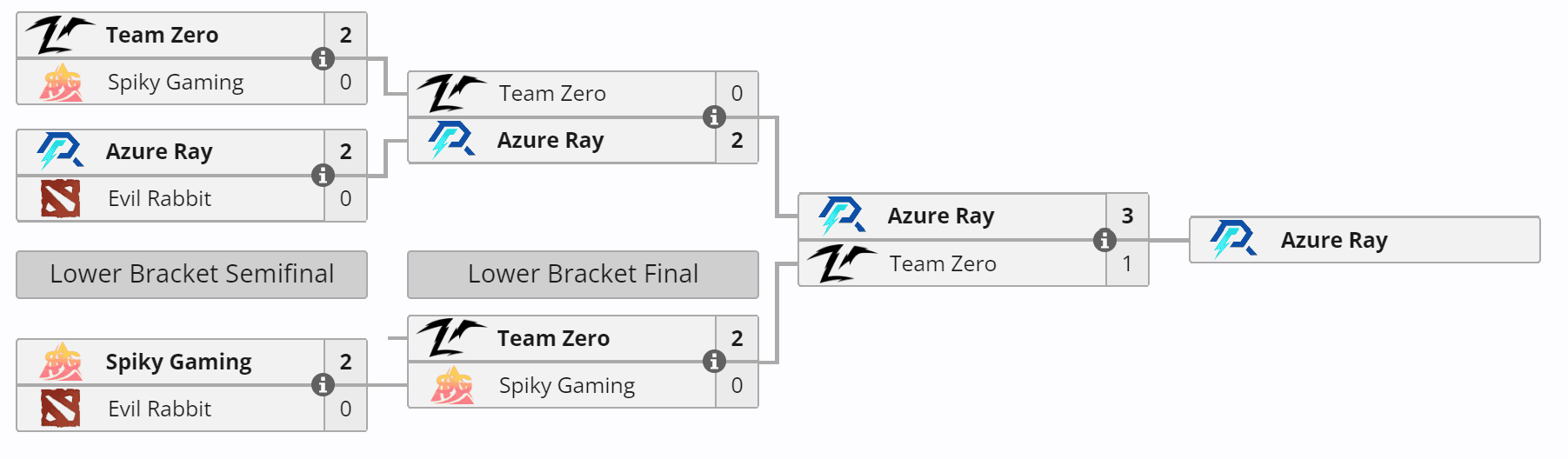 A China parece estar em uma situação similar à America do Norte ao observar as regionais do PGL Wallachia.