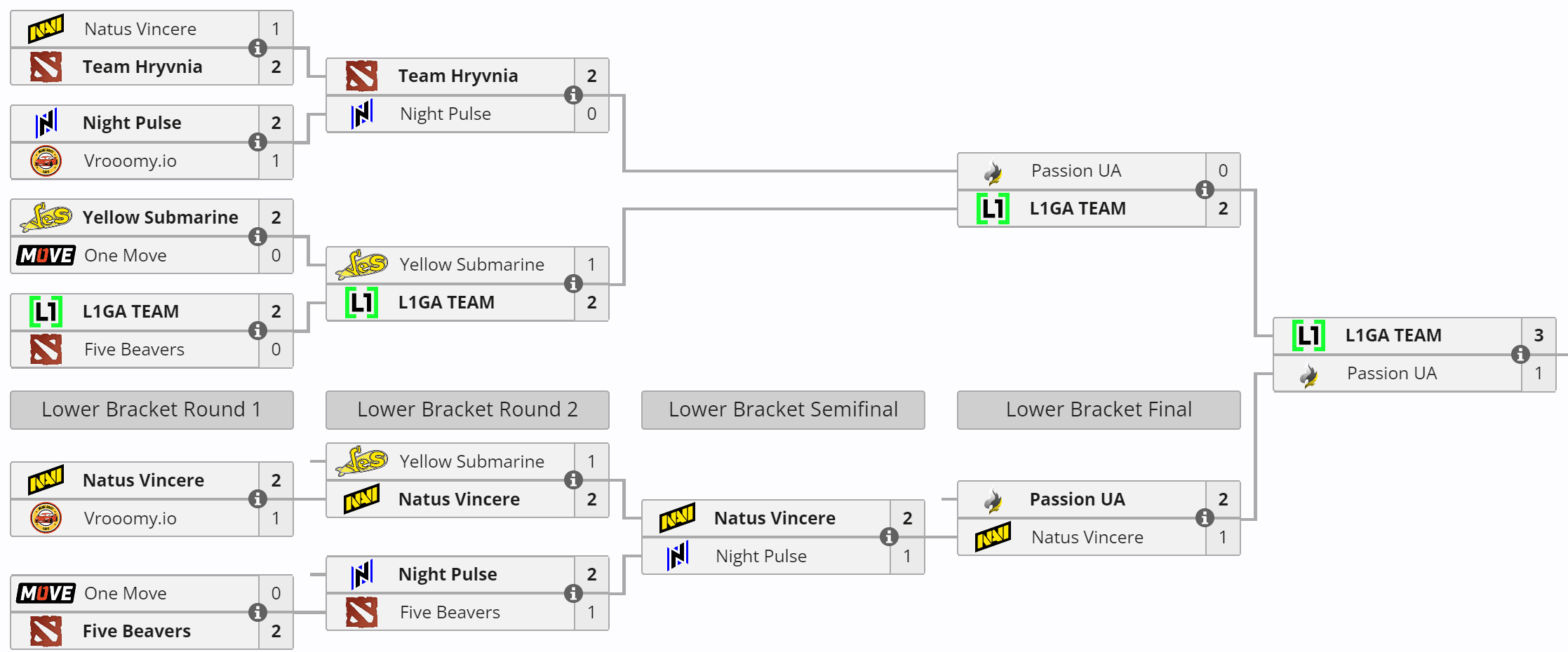 A Europa Oriental não trouxe surpresas nas qualificatórias.