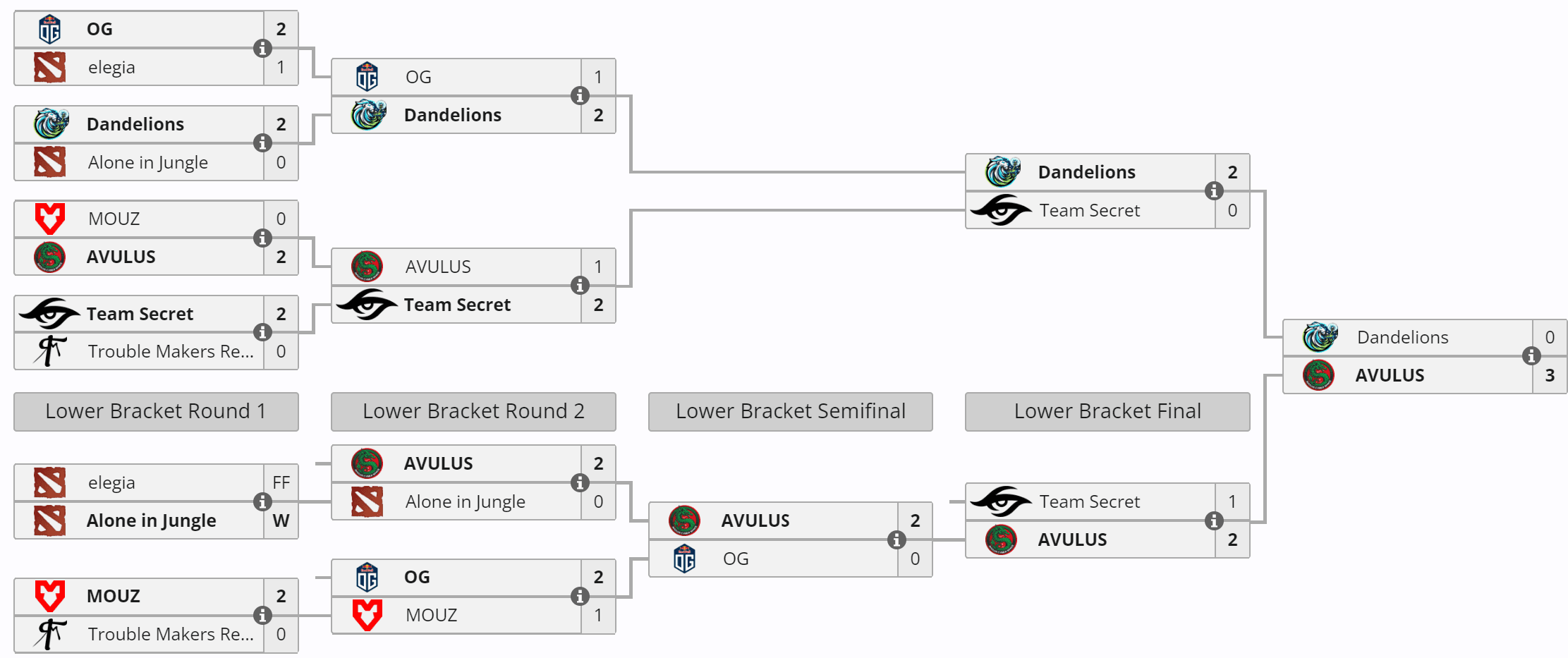 O AVULUS mostrou o poder da experiência no PGL Wallachia.