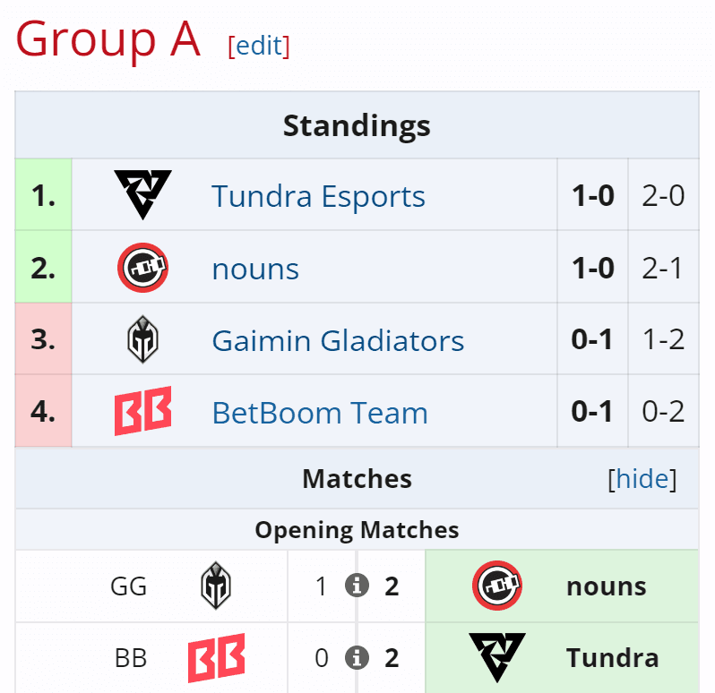 A nouns já abriu o grupo A derrotando os Gaimin Gladiators.