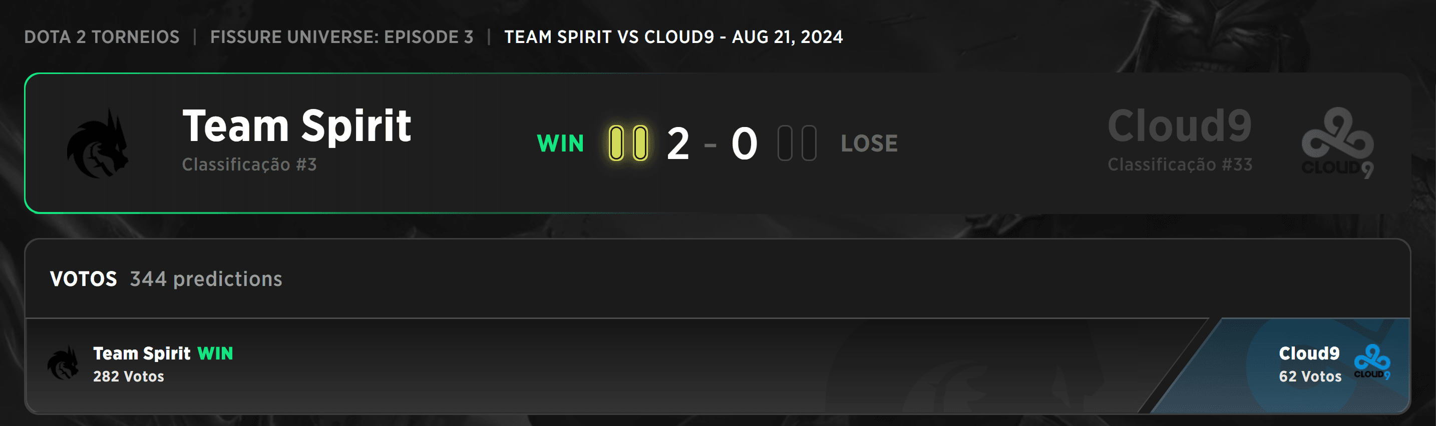 Team Spirit atropelou a Cloud9 e seguiu em frente.