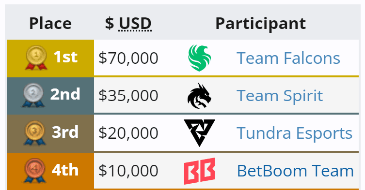 Team Falcons no topo e retomando a posição de favorito.