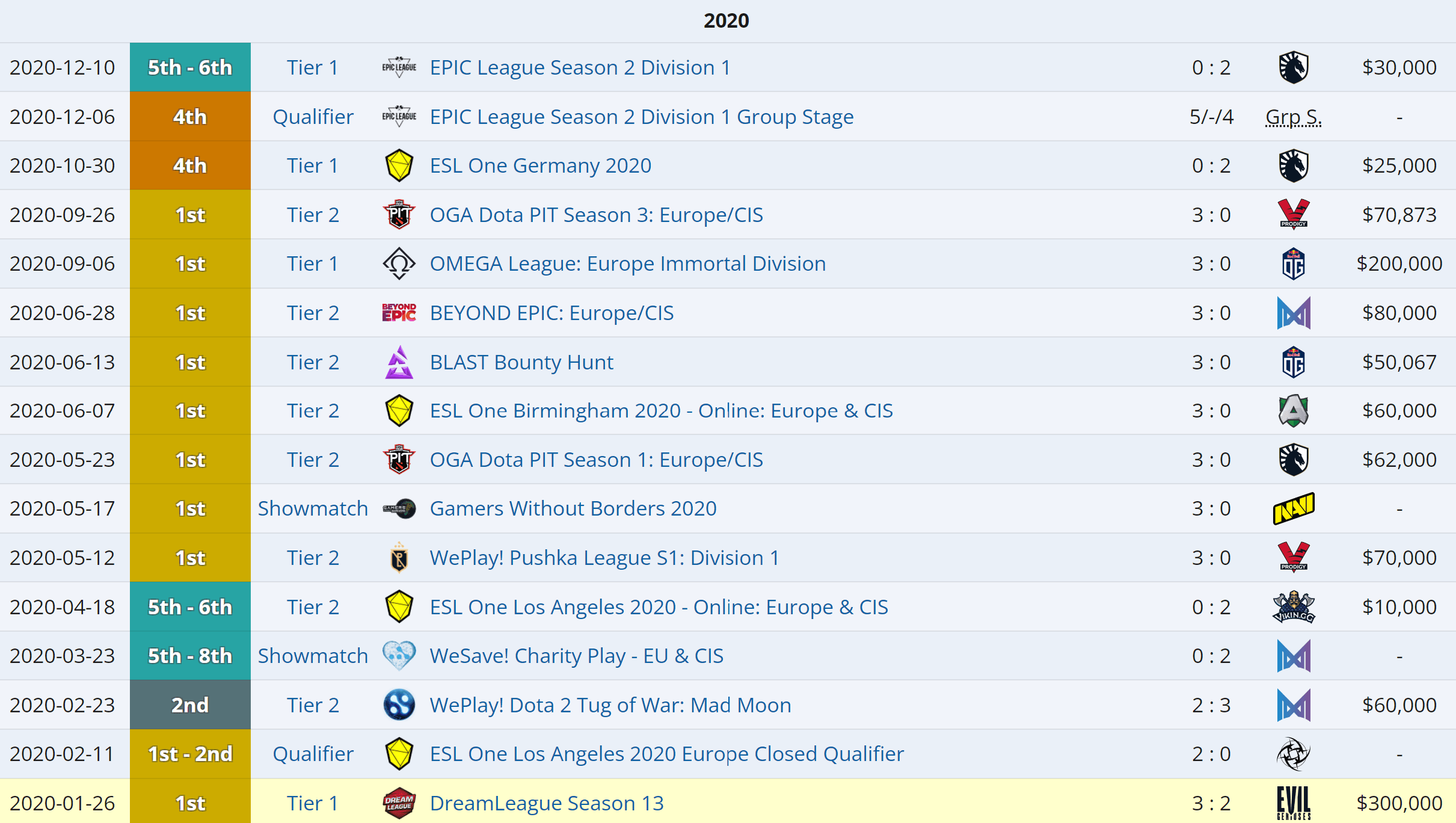 Puppey acertou a mão no elenco no pior ano possível.