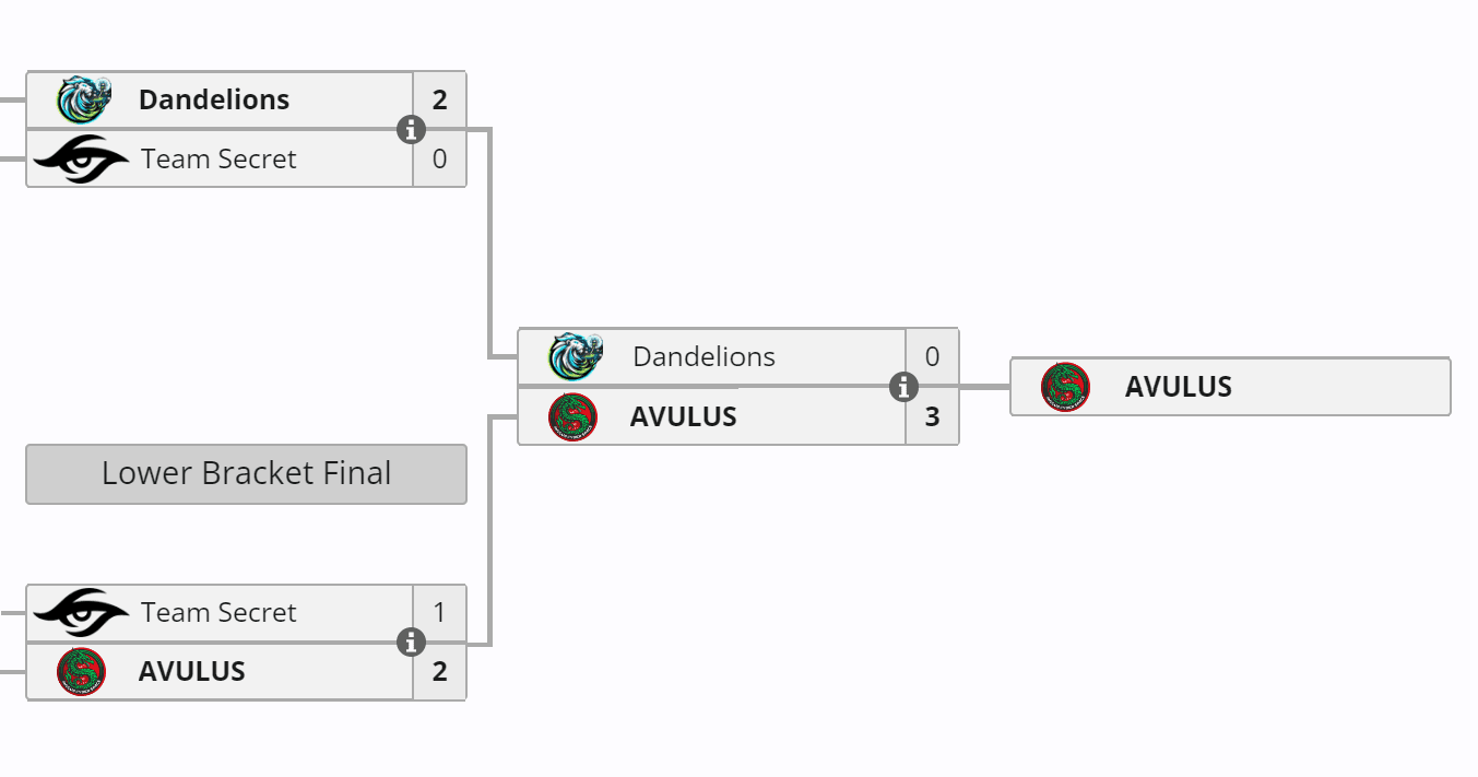 Reconstrução do Team Secret no Dota 2.
