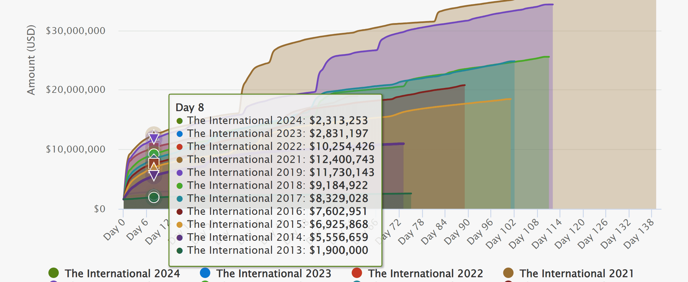 Arrecadação do International 2024 ainda não equiparou a premiação da Valve.