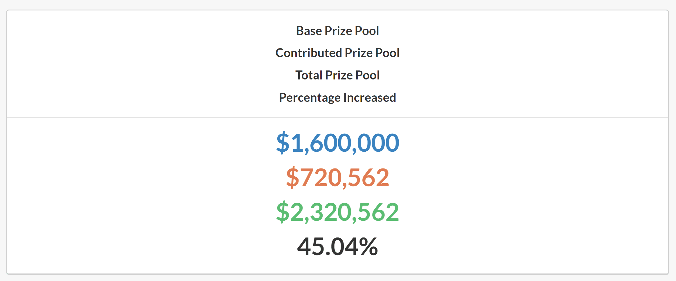 Detalhamento das fontes na premiação até o momento.