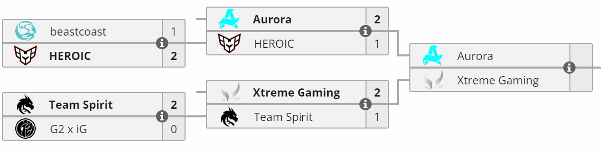 Dia de luto para os fãs do Team Spirit no International.