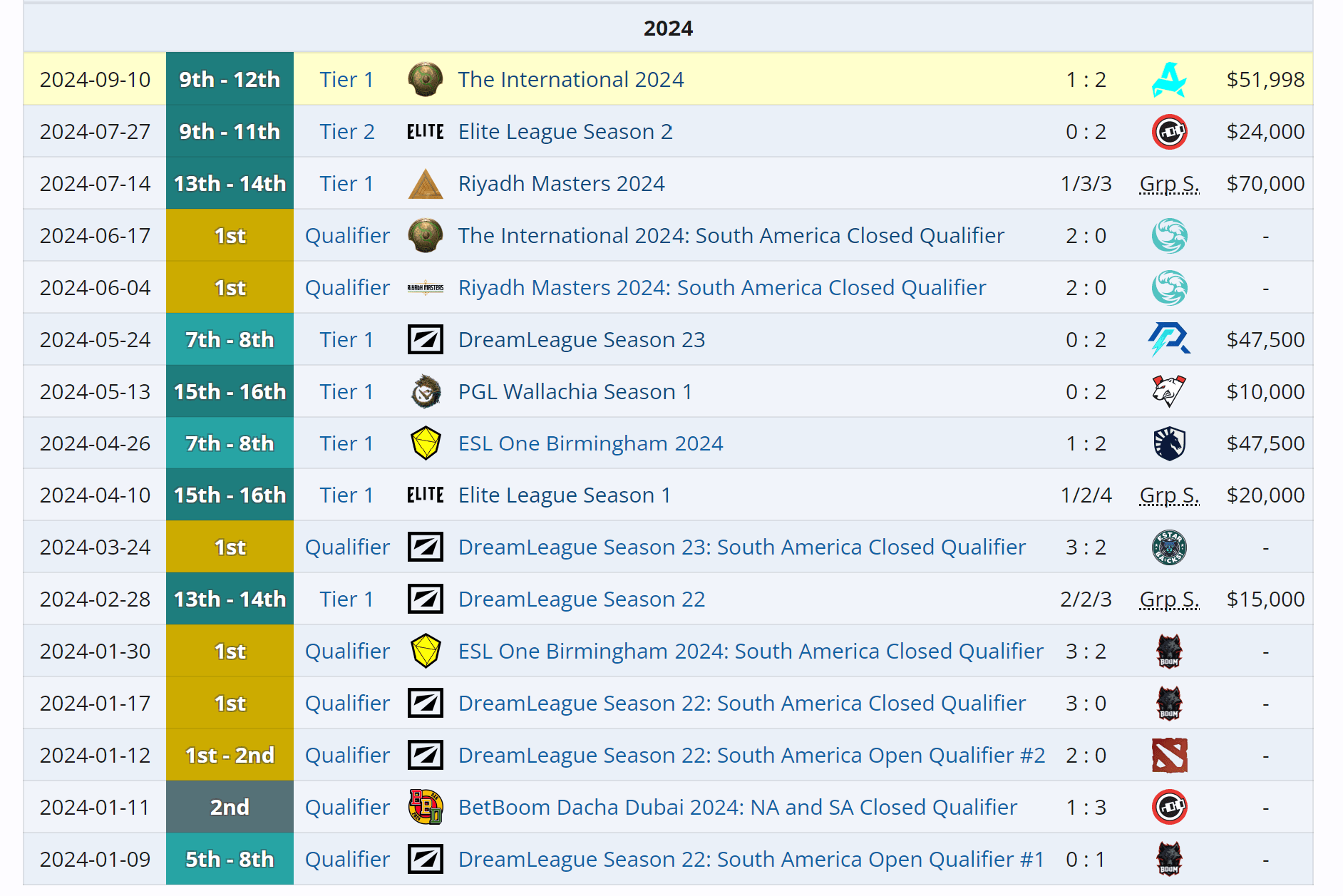 A Heroic vai bem em qualificatórias mas não tanto em torneios.