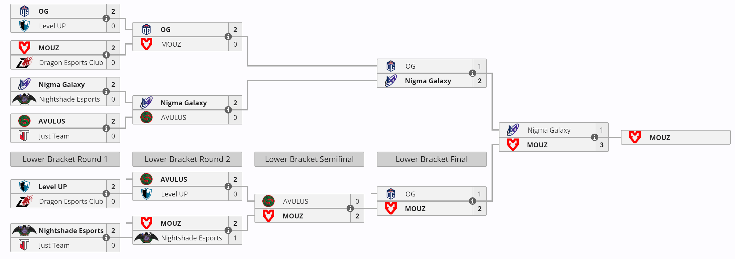O BetBoom Dacha começou bem pra MOUZ.