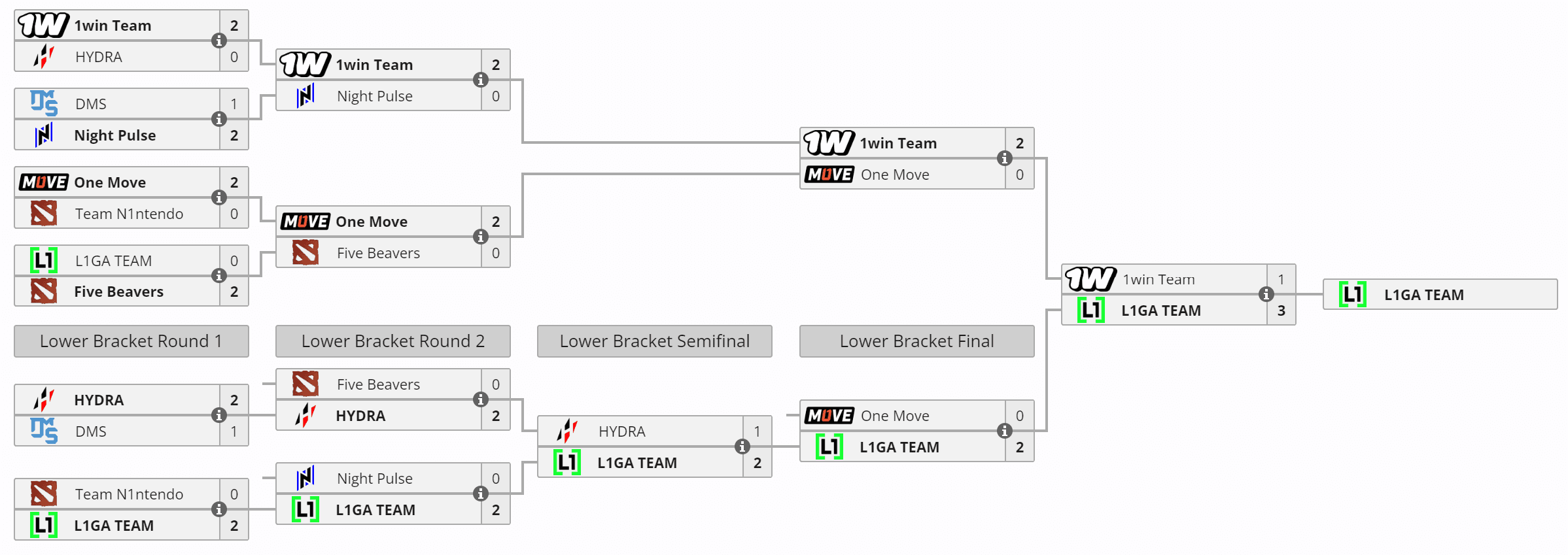 L1GA TEAM mostrou que está preparada pra vencer contra as probabilidades.