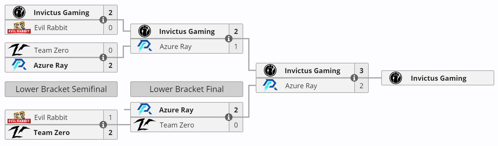 As regionais do BetBoom Dacha foram mais rápidas na China.